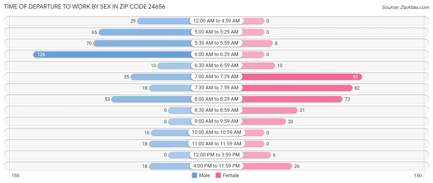 Time of Departure to Work by Sex in Zip Code 24656