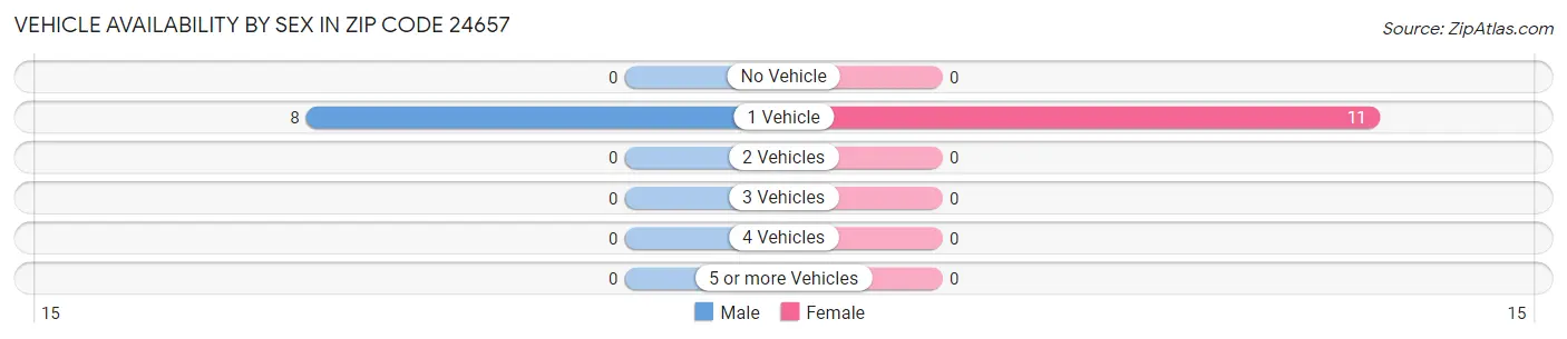 Vehicle Availability by Sex in Zip Code 24657