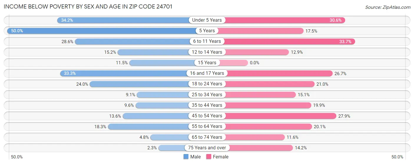 Income Below Poverty by Sex and Age in Zip Code 24701