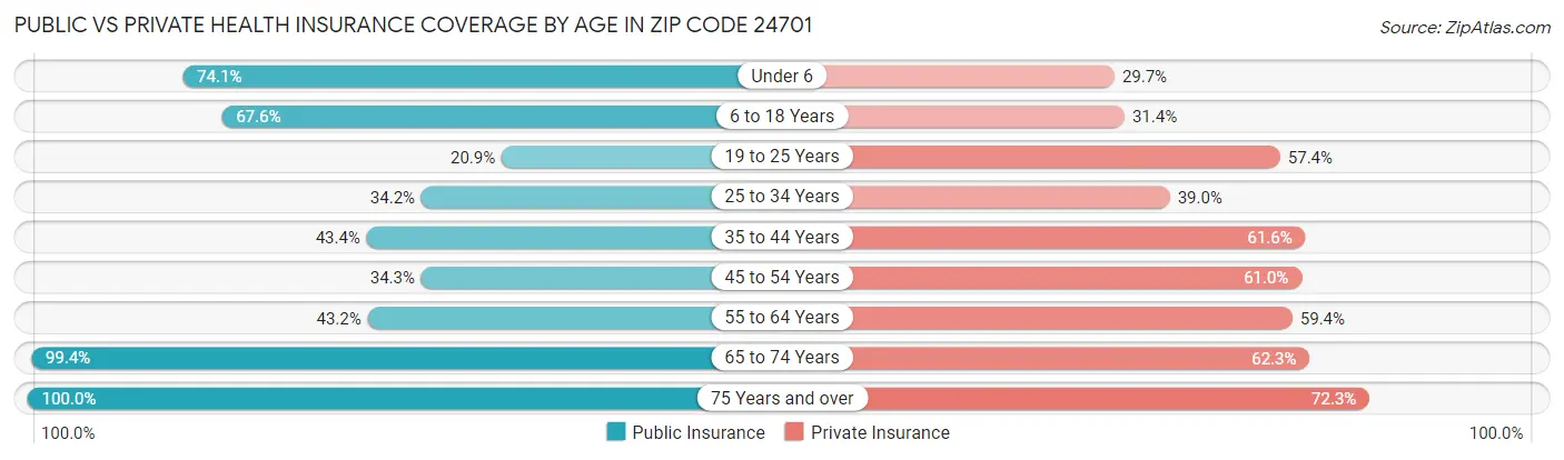 Public vs Private Health Insurance Coverage by Age in Zip Code 24701