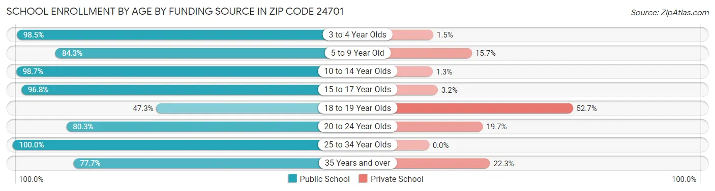 School Enrollment by Age by Funding Source in Zip Code 24701