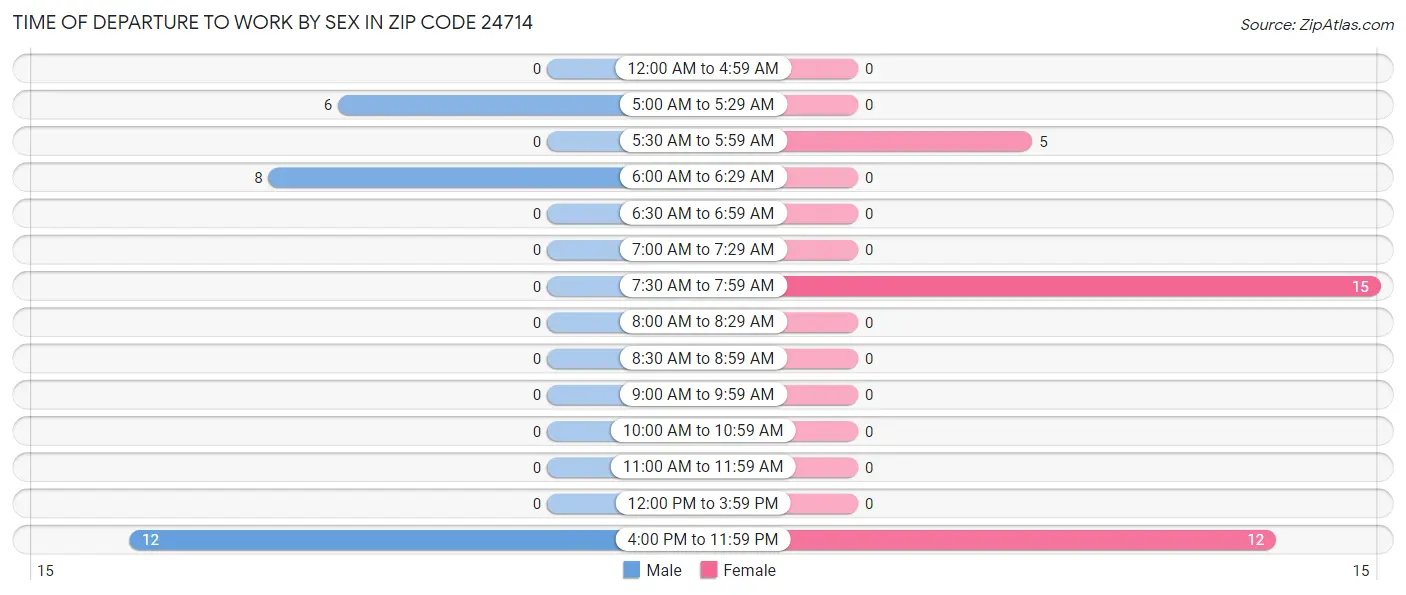 Time of Departure to Work by Sex in Zip Code 24714