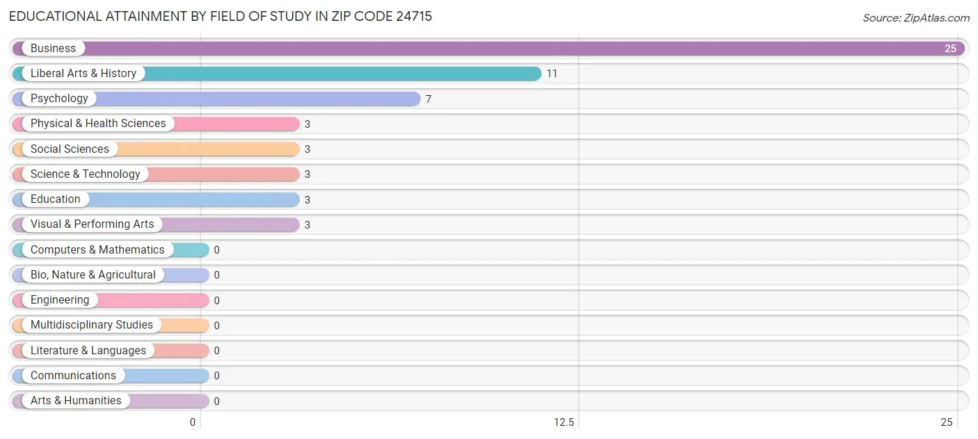 Educational Attainment by Field of Study in Zip Code 24715