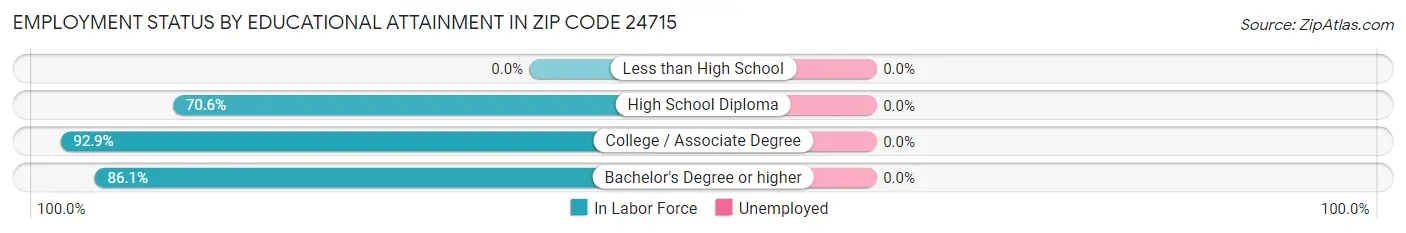 Employment Status by Educational Attainment in Zip Code 24715