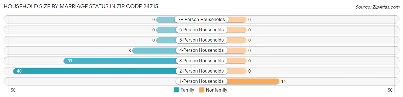 Household Size by Marriage Status in Zip Code 24715