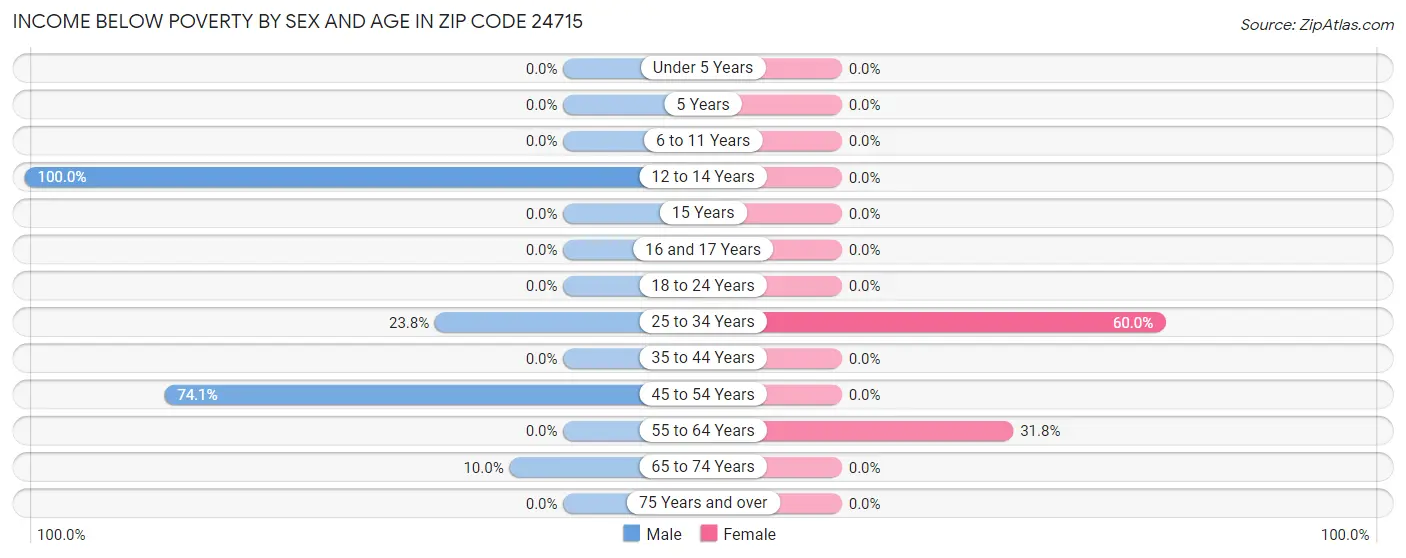 Income Below Poverty by Sex and Age in Zip Code 24715