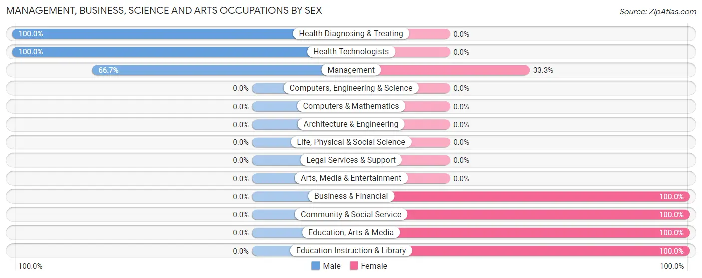 Management, Business, Science and Arts Occupations by Sex in Zip Code 24715