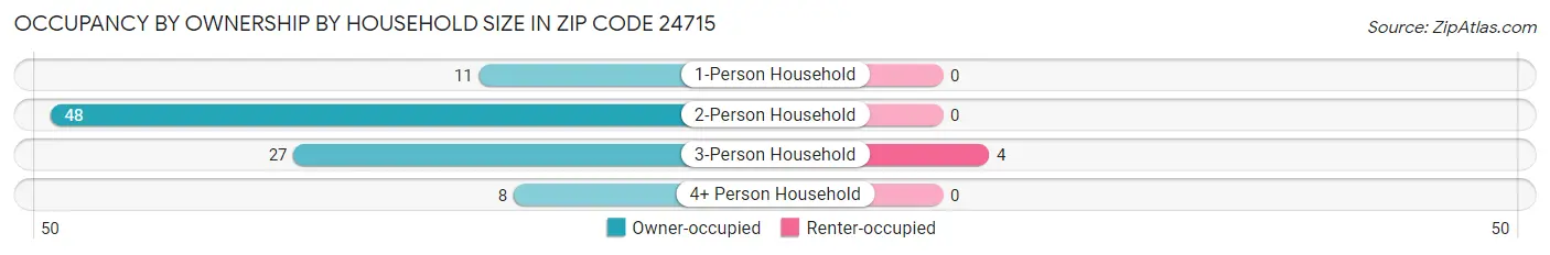 Occupancy by Ownership by Household Size in Zip Code 24715