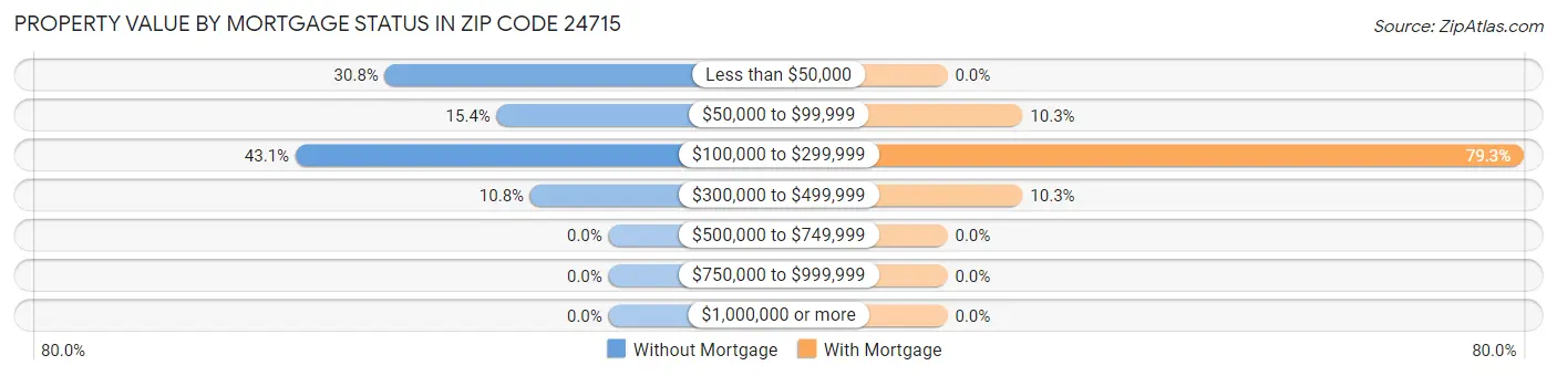 Property Value by Mortgage Status in Zip Code 24715