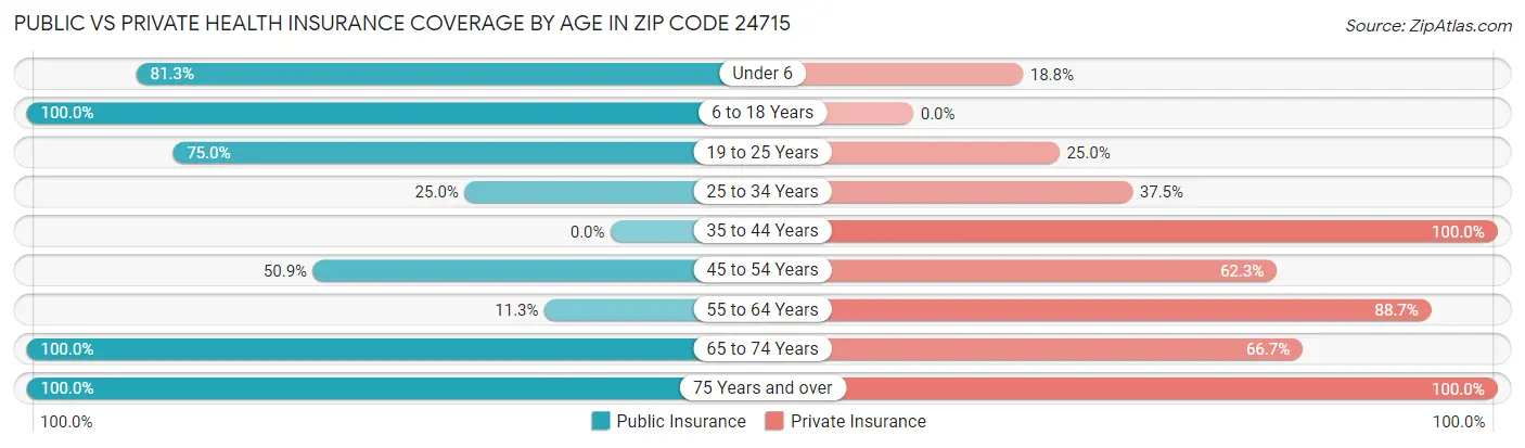 Public vs Private Health Insurance Coverage by Age in Zip Code 24715