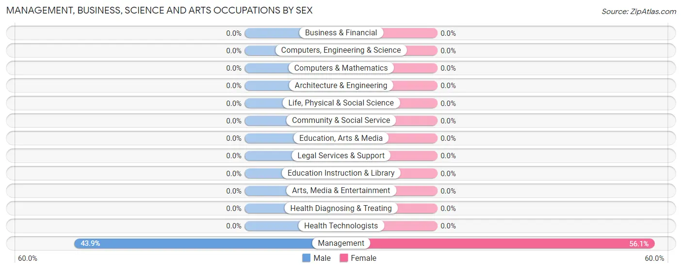 Management, Business, Science and Arts Occupations by Sex in Zip Code 24719