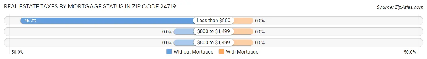 Real Estate Taxes by Mortgage Status in Zip Code 24719