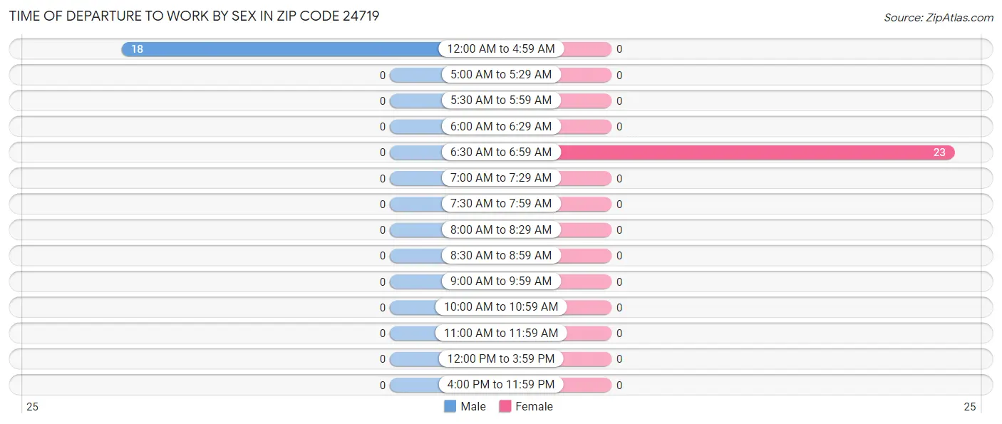 Time of Departure to Work by Sex in Zip Code 24719