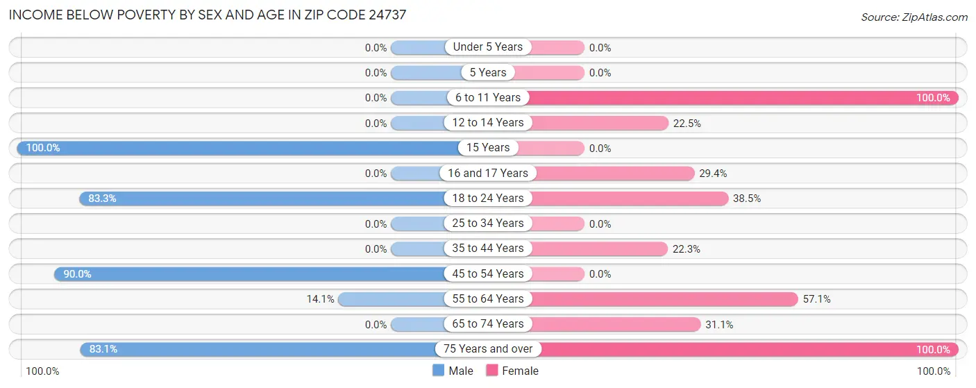 Income Below Poverty by Sex and Age in Zip Code 24737
