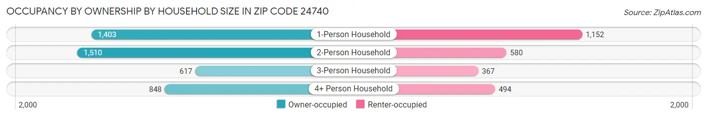 Occupancy by Ownership by Household Size in Zip Code 24740
