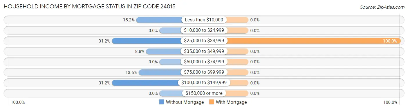 Household Income by Mortgage Status in Zip Code 24815