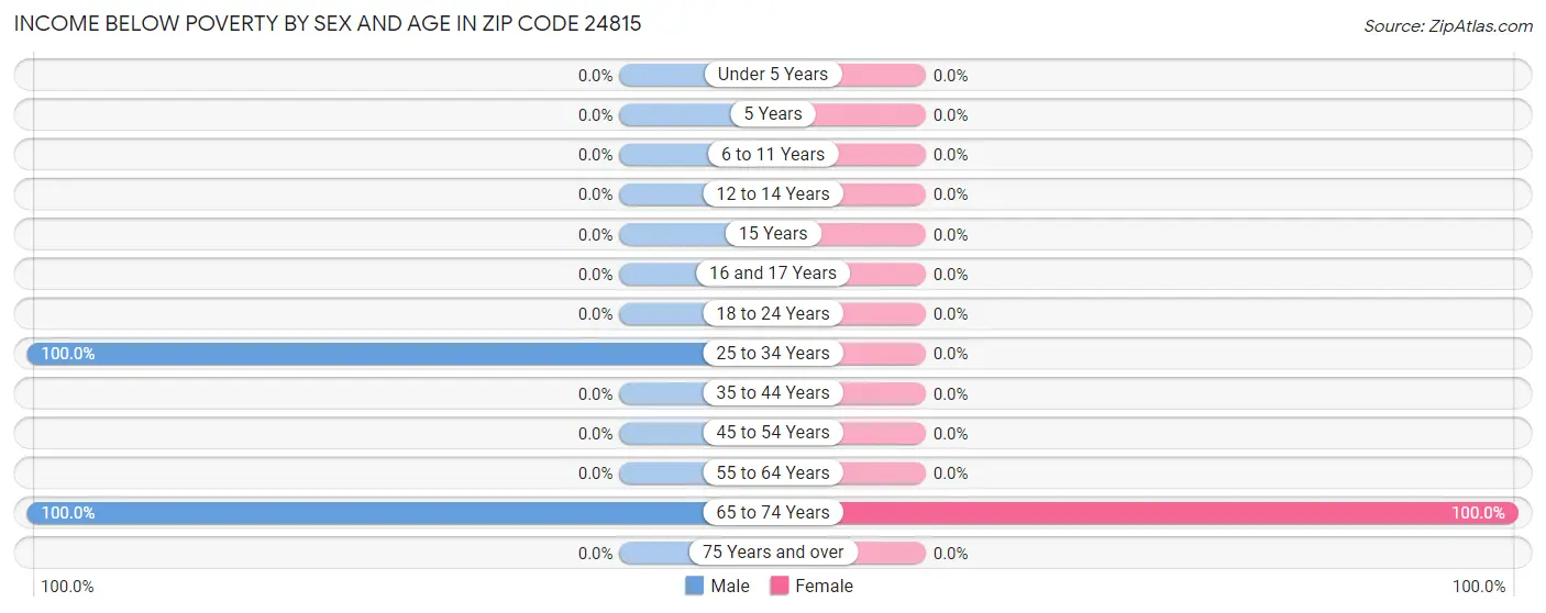 Income Below Poverty by Sex and Age in Zip Code 24815