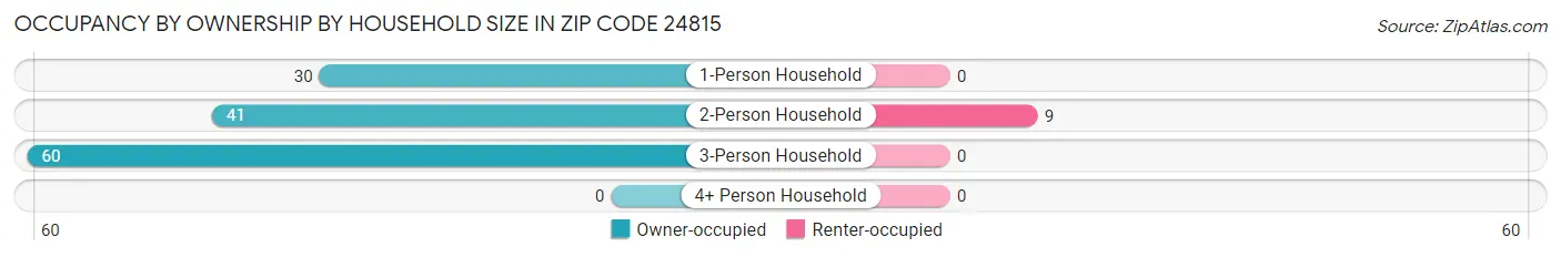 Occupancy by Ownership by Household Size in Zip Code 24815
