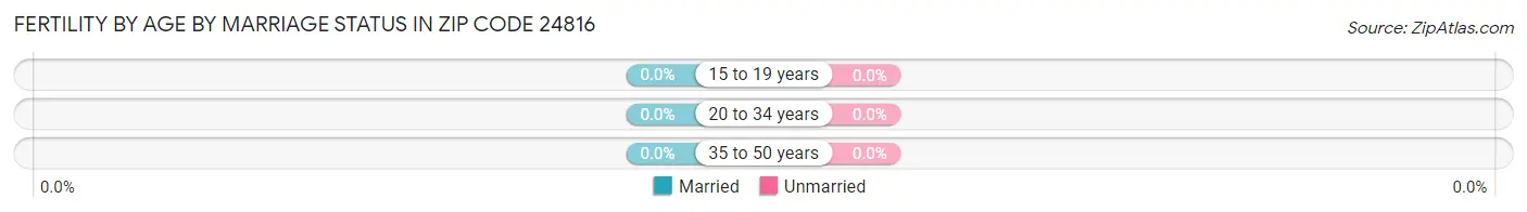 Female Fertility by Age by Marriage Status in Zip Code 24816