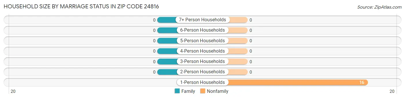 Household Size by Marriage Status in Zip Code 24816