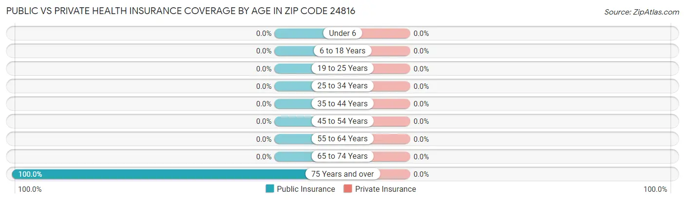 Public vs Private Health Insurance Coverage by Age in Zip Code 24816