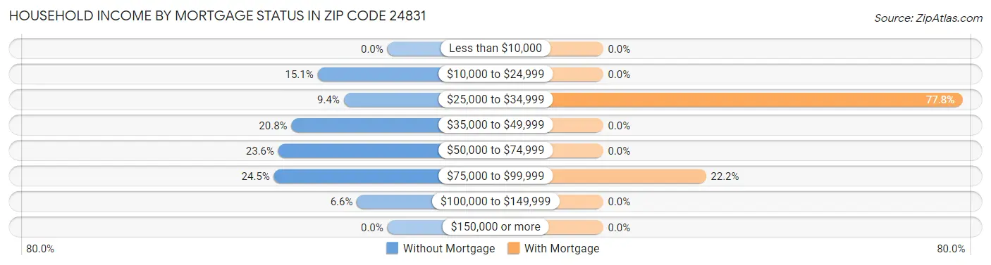 Household Income by Mortgage Status in Zip Code 24831