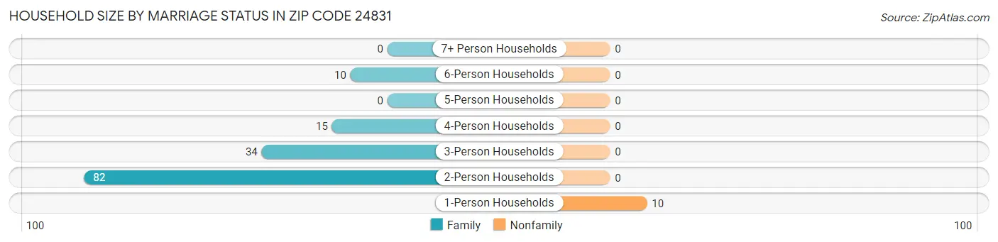 Household Size by Marriage Status in Zip Code 24831