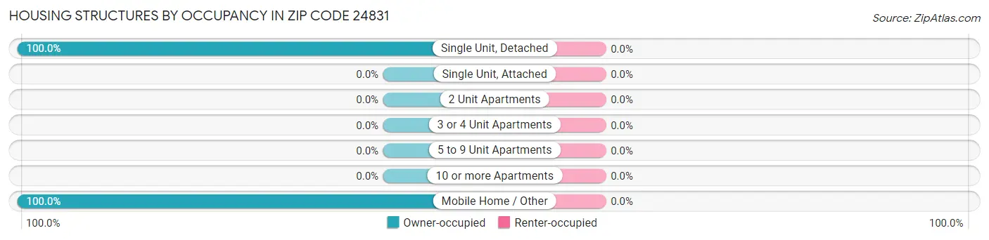 Housing Structures by Occupancy in Zip Code 24831