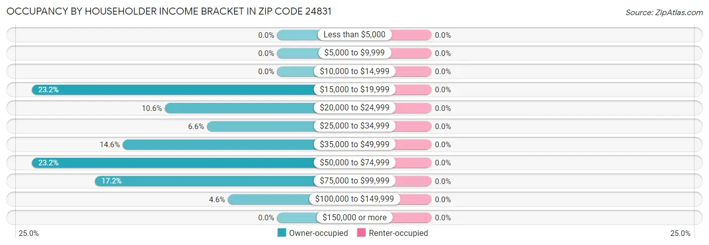 Occupancy by Householder Income Bracket in Zip Code 24831