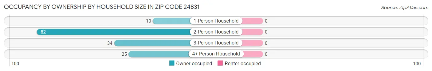 Occupancy by Ownership by Household Size in Zip Code 24831