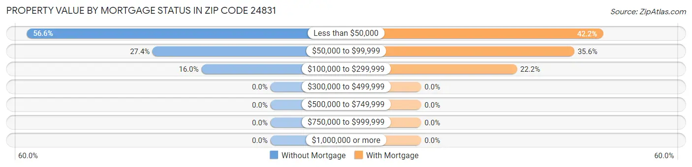 Property Value by Mortgage Status in Zip Code 24831