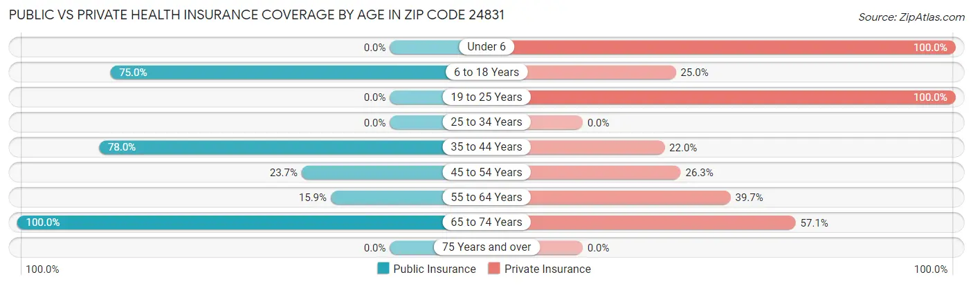 Public vs Private Health Insurance Coverage by Age in Zip Code 24831
