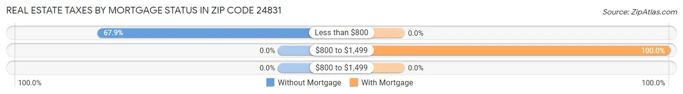 Real Estate Taxes by Mortgage Status in Zip Code 24831