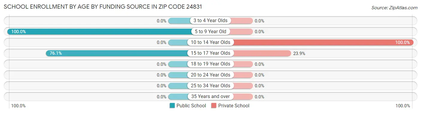School Enrollment by Age by Funding Source in Zip Code 24831