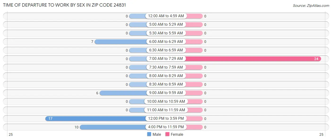 Time of Departure to Work by Sex in Zip Code 24831
