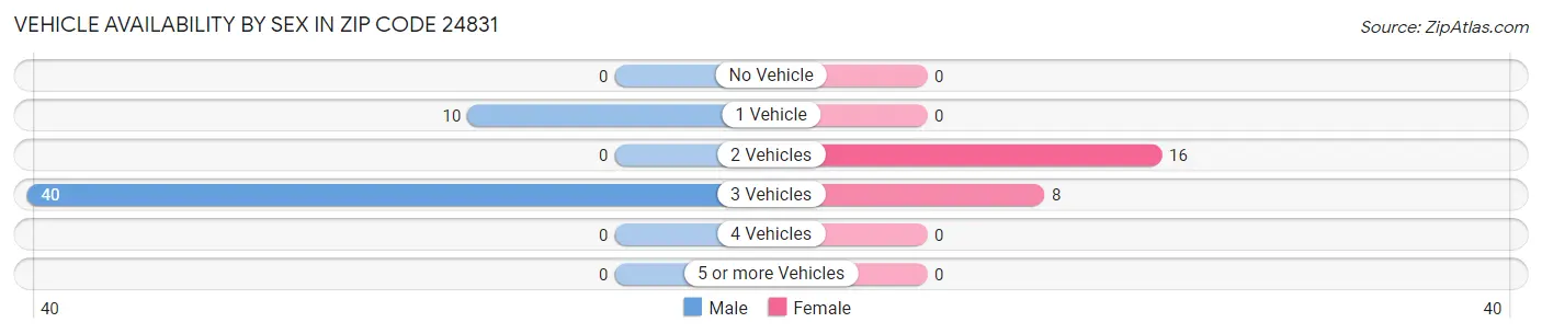 Vehicle Availability by Sex in Zip Code 24831