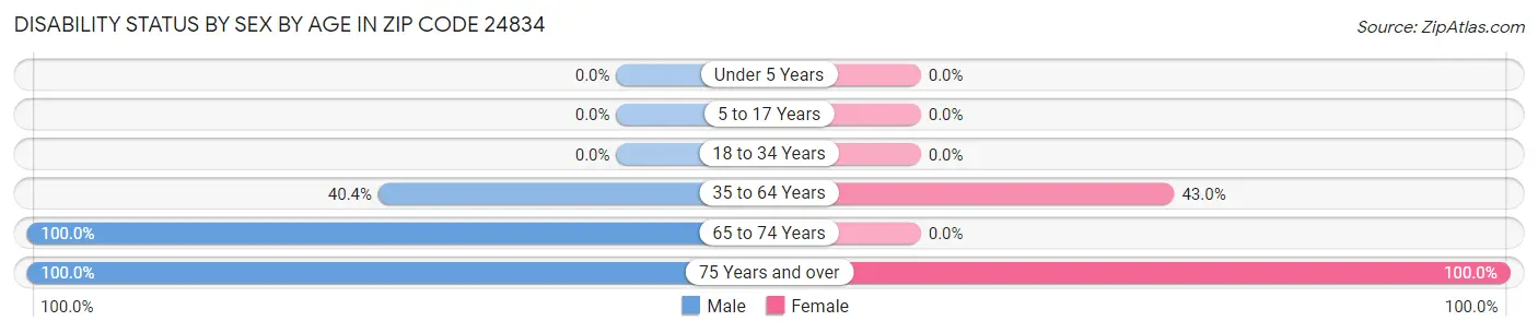 Disability Status by Sex by Age in Zip Code 24834