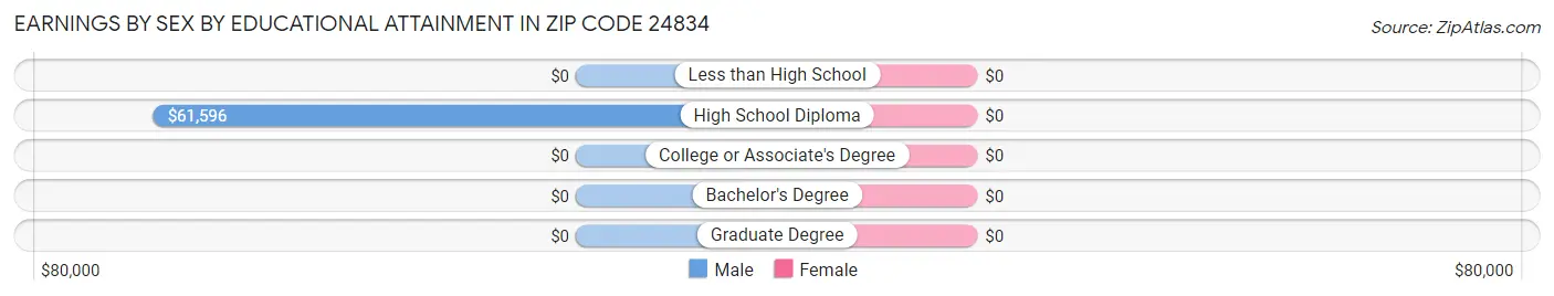 Earnings by Sex by Educational Attainment in Zip Code 24834