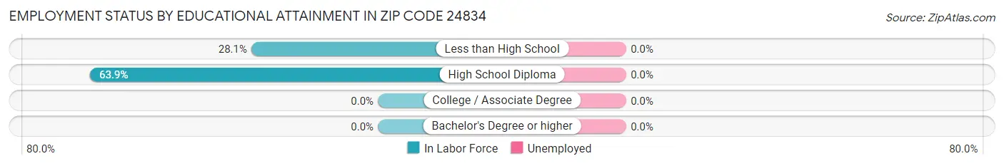 Employment Status by Educational Attainment in Zip Code 24834