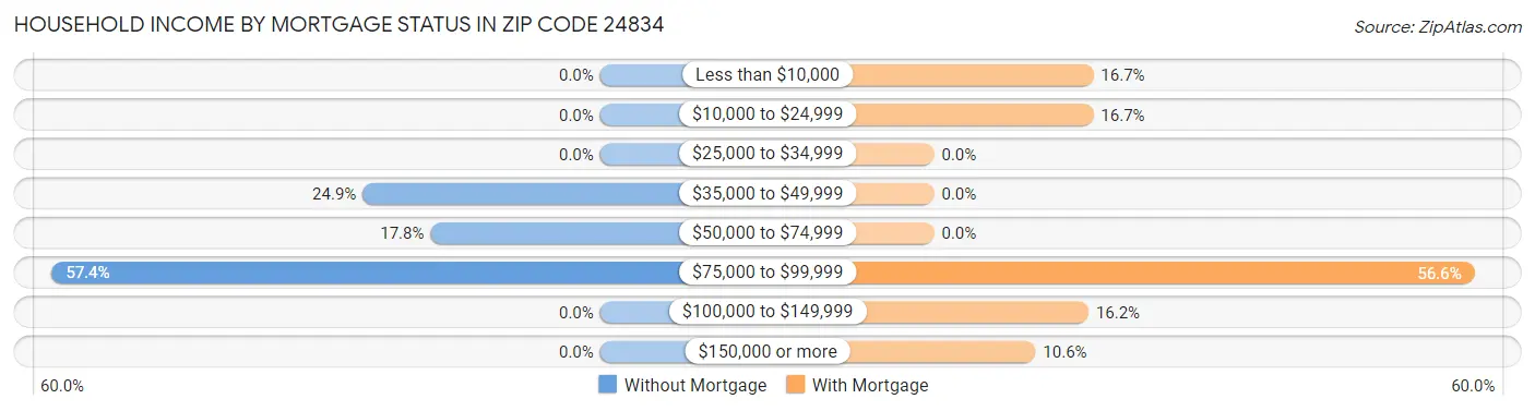 Household Income by Mortgage Status in Zip Code 24834