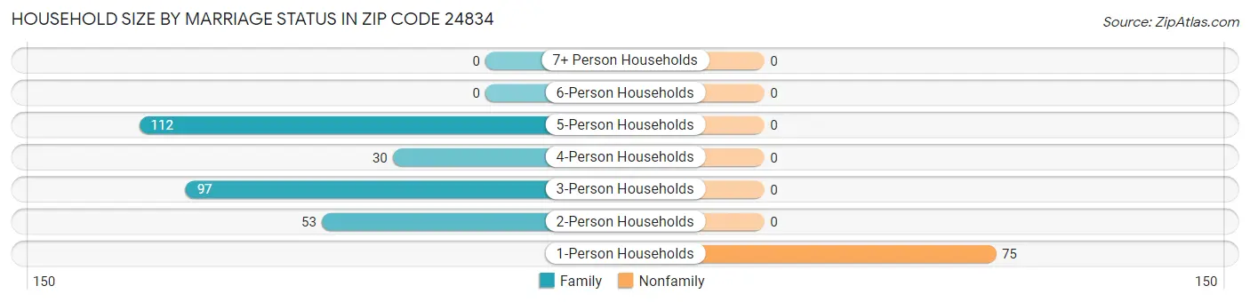 Household Size by Marriage Status in Zip Code 24834