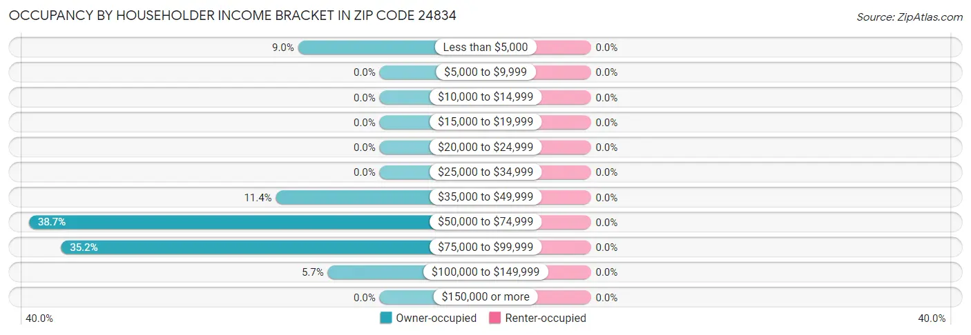 Occupancy by Householder Income Bracket in Zip Code 24834