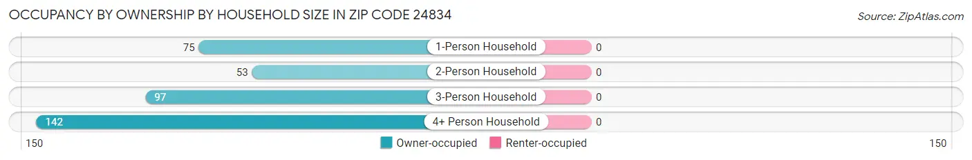 Occupancy by Ownership by Household Size in Zip Code 24834