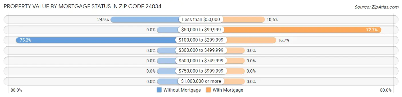 Property Value by Mortgage Status in Zip Code 24834