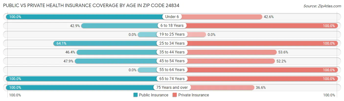 Public vs Private Health Insurance Coverage by Age in Zip Code 24834