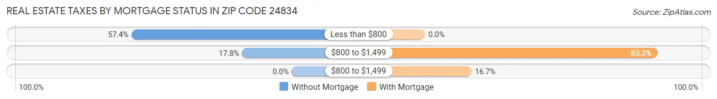 Real Estate Taxes by Mortgage Status in Zip Code 24834