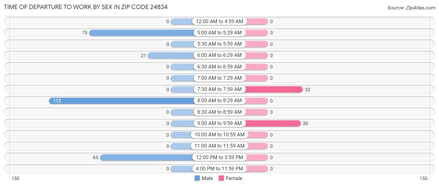 Time of Departure to Work by Sex in Zip Code 24834