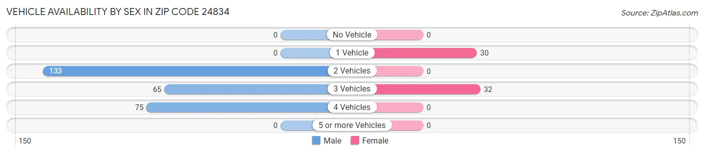 Vehicle Availability by Sex in Zip Code 24834