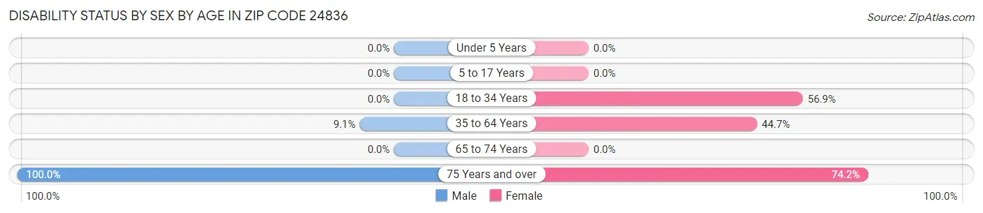 Disability Status by Sex by Age in Zip Code 24836