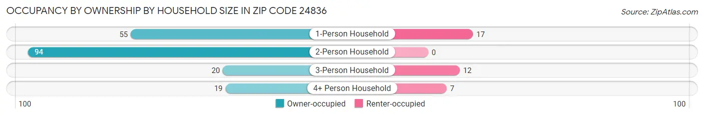 Occupancy by Ownership by Household Size in Zip Code 24836